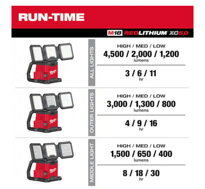 Milwaukee M18 18V 4500 Lumens ROVER Dual Power Triple-Panel Flood & Area Light 2368-20 (TOOL ONLY)