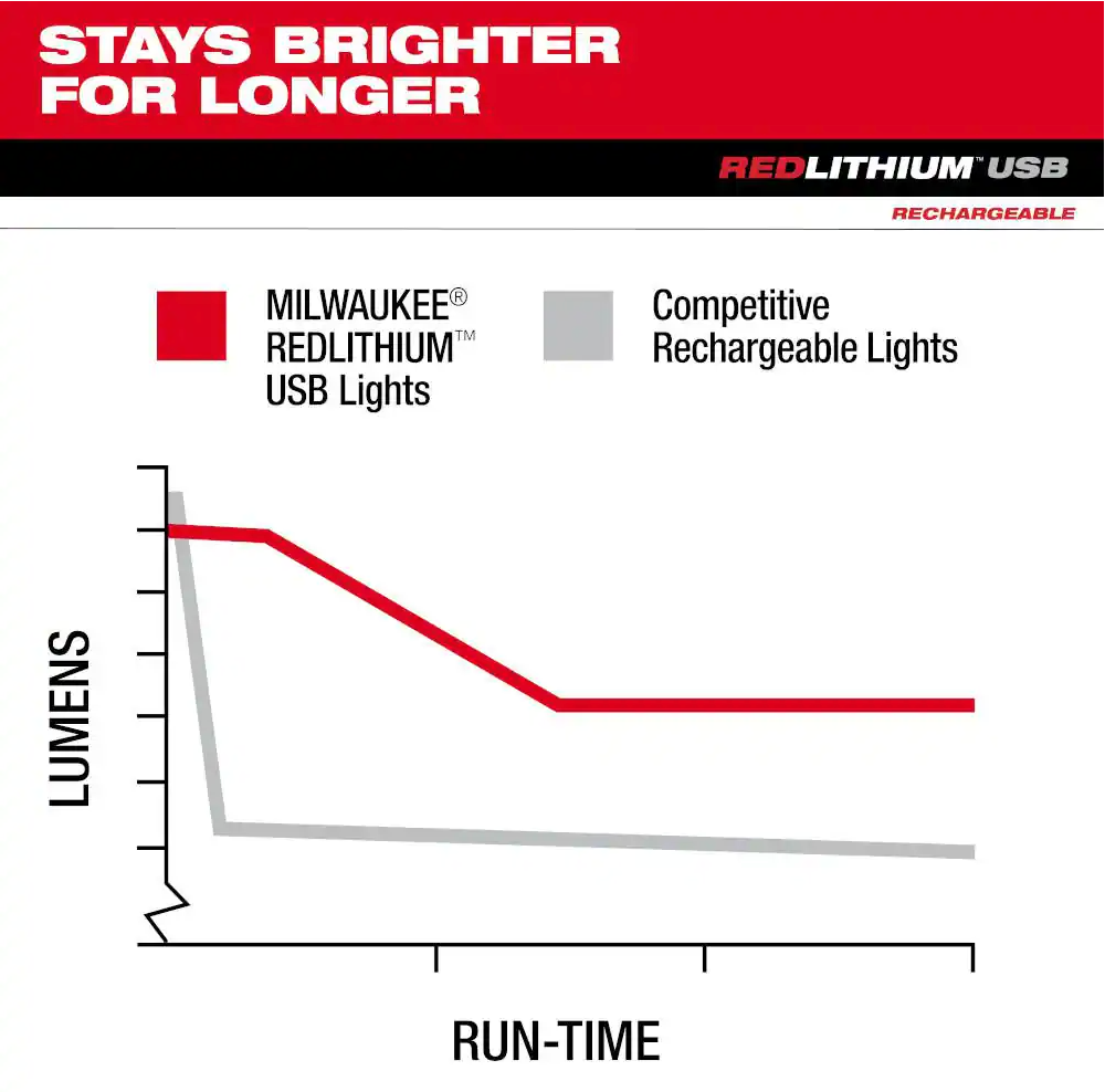 Milwaukee 445 Lumens LED REDLITHIUM USB Rover Pocket Flood Light 2112-21